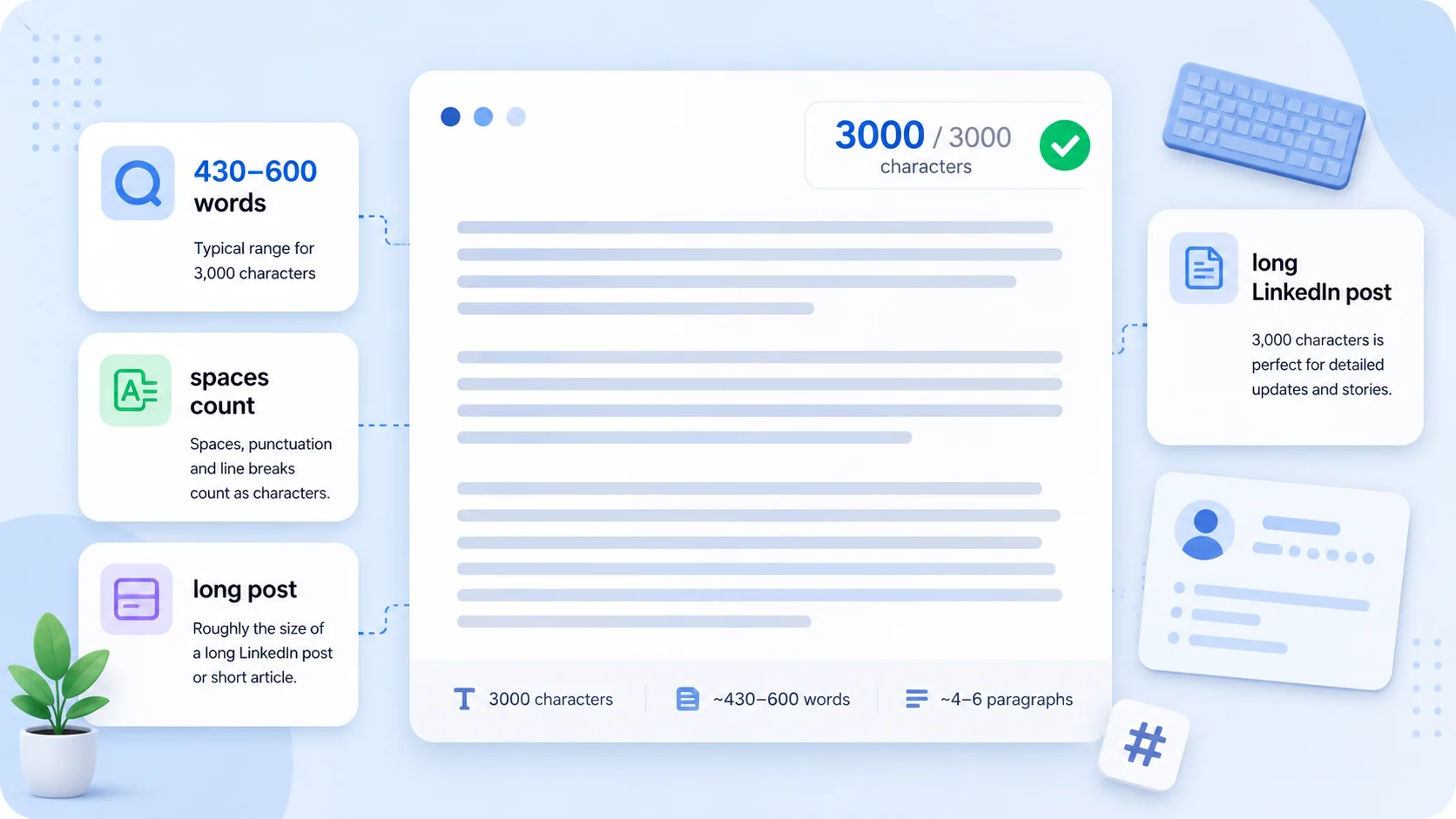 Visual guide showing that 3000 characters is about 430 to 600 words, with spaces counted and a long post preview